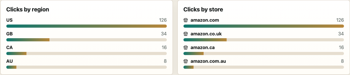 Tutarium analytics panels showing reader countries and Amazon store breakdowns for book marketing links.