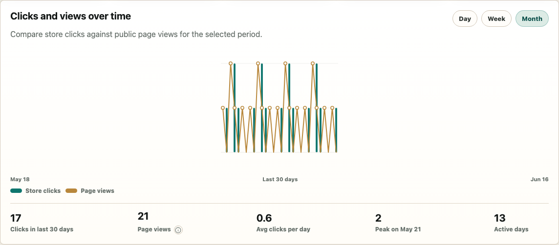 Tutarium analytics chart showing book link clicks and page views over time, with Day, Week, and Month filters.