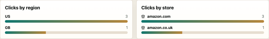 Tutarium analytics panels showing book link clicks by reader region and Amazon store.